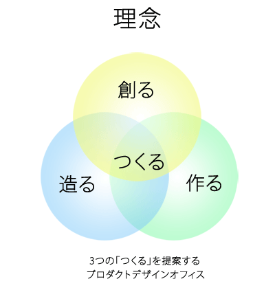 企業理念の図